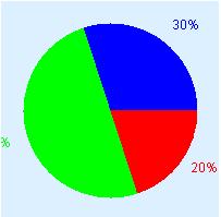 กราฟวงกลม สำหรับเว็บเพจ (java applete / graph pie)